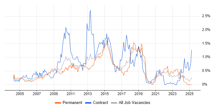 Job vacancy trend for Symantec in Hertfordshire Job vacancy trend for Symantec in Hertfordshire