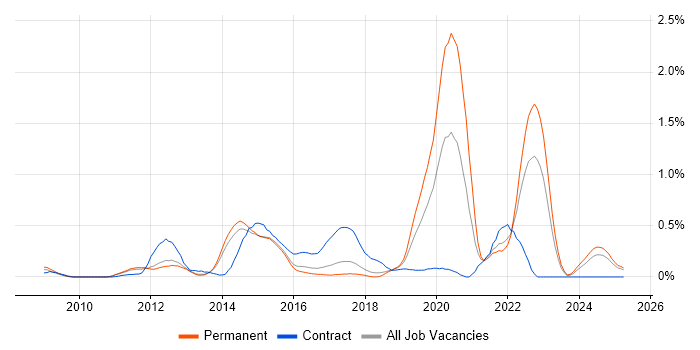 Job vacancy trend for Symfony in Hertfordshire Job vacancy trend for Symfony in Hertfordshire