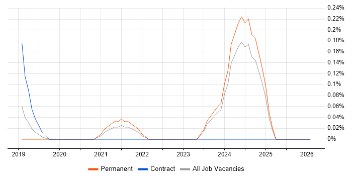 Synology job vacancy trend in Hertfordshire