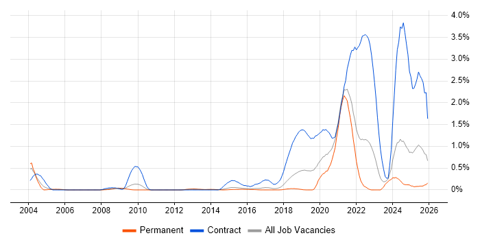 Synthetic Environment job vacancy trend in Hertfordshire
