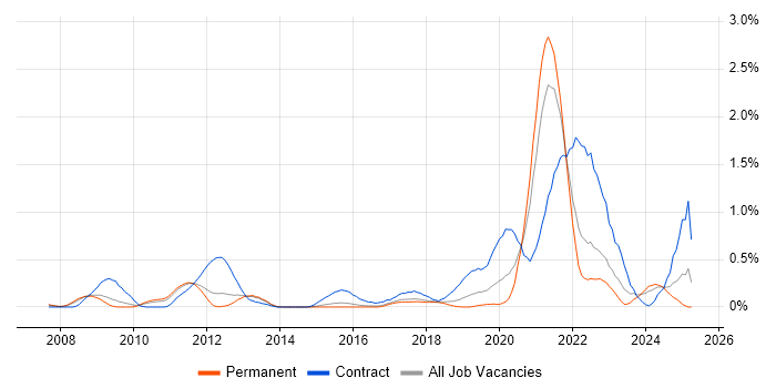 Job vacancy trend for SysML in Hertfordshire Job vacancy trend for SysML in Hertfordshire