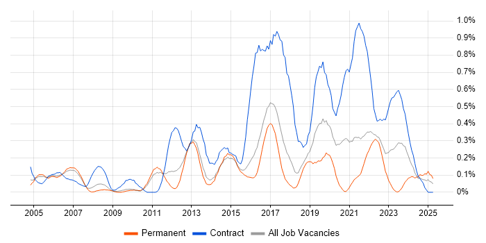 Job vacancy trend for System Integration Testing in Hertfordshire Job vacancy trend for System Integration Testing in Hertfordshire