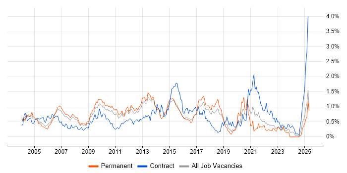 Job vacancy trend for System Testing in Hertfordshire