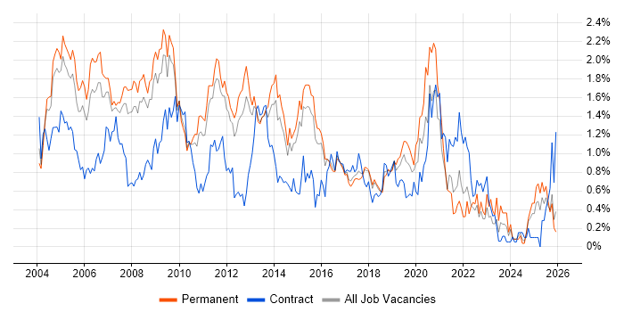 Systems Administrator job vacancy trend in Hertfordshire