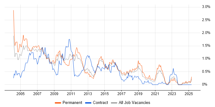 Job vacancy trend for Systems Analysis in Hertfordshire Job vacancy trend for Systems Analysis in Hertfordshire