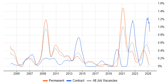 Job vacancy trend for Systems Architect in Hertfordshire Job vacancy trend for Systems Architect in Hertfordshire