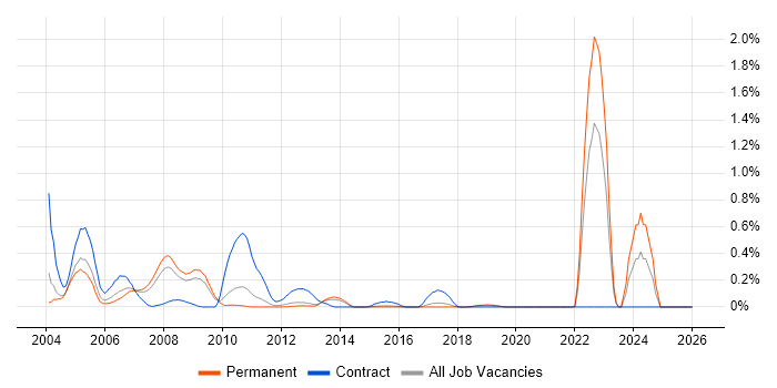 Systems Designer job vacancy trend in Hertfordshire