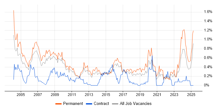 Job vacancy trend for Systems Manager in Hertfordshire Job vacancy trend for Systems Manager in Hertfordshire