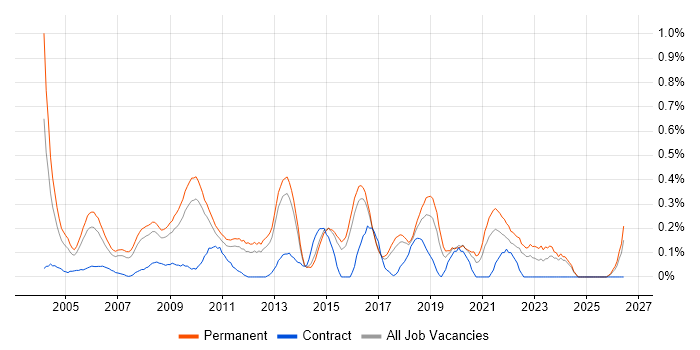 Systems Support Analyst job vacancy trend in Hertfordshire