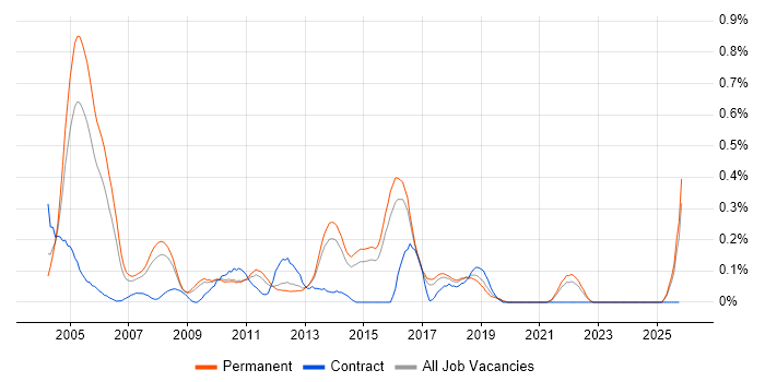 Systems Support Engineer job vacancy trend in Hertfordshire