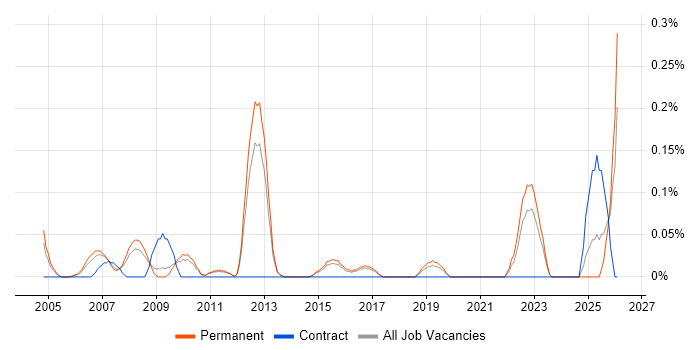Systems Support Manager job vacancy trend in Hertfordshire