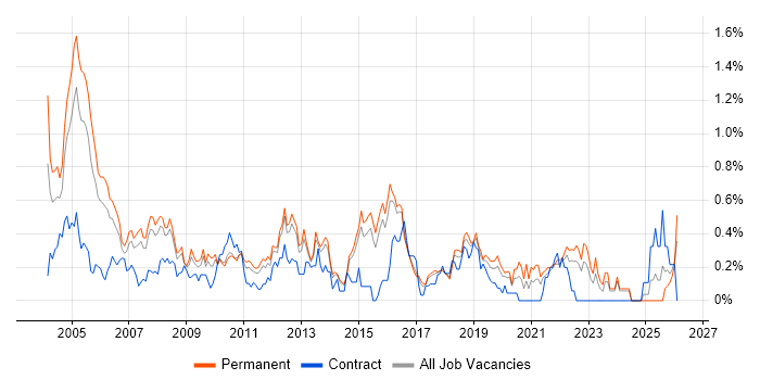 Systems Support job vacancy trend in Hertfordshire