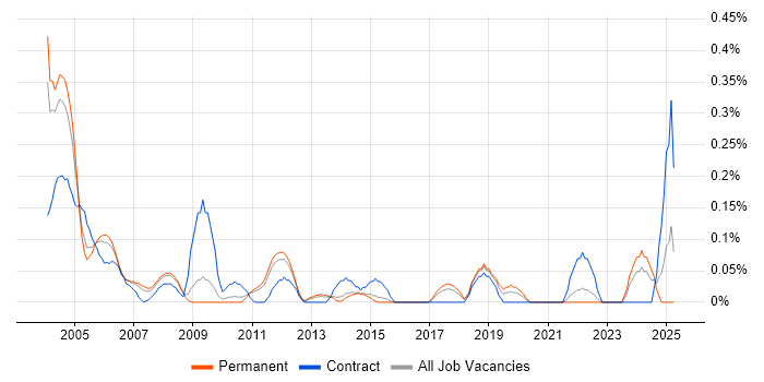 Job vacancy trend for Systems Test Engineer in Hertfordshire Job vacancy trend for Systems Test Engineer in Hertfordshire