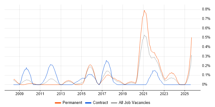 Job vacancy trend for Systems Thinking in Hertfordshire