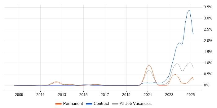Job vacancy trend for SystemVerilog in Hertfordshire Job vacancy trend for SystemVerilog in Hertfordshire