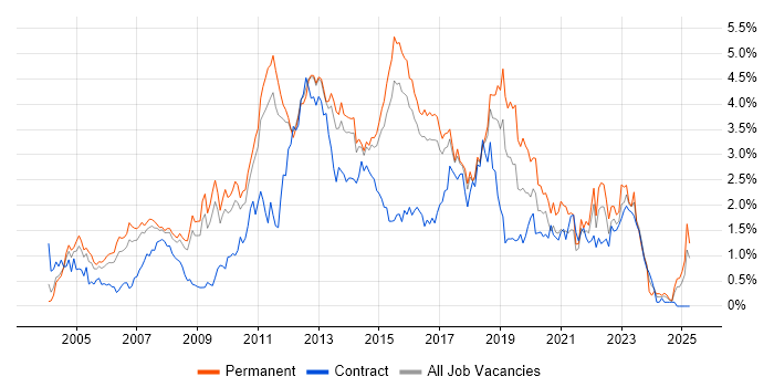 Job vacancy trend for T-SQL in Hertfordshire Job vacancy trend for T-SQL in Hertfordshire