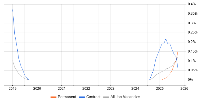 Tableau Administrator job vacancy trend in Hertfordshire