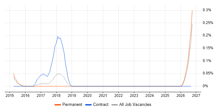 Tableau Desktop job vacancy trend in Hertfordshire