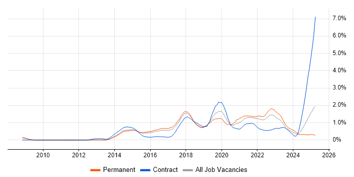 Job vacancy trend for Tableau in Hertfordshire Job vacancy trend for Tableau in Hertfordshire