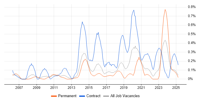Job vacancy trend for Target Operating Model in Hertfordshire Job vacancy trend for Target Operating Model in Hertfordshire