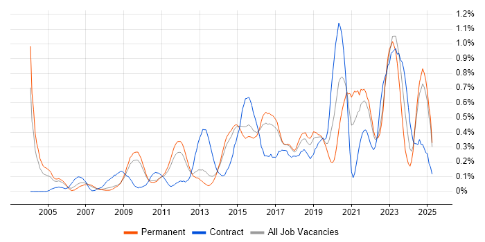 Job vacancy trend for Task Automation in Hertfordshire Job vacancy trend for Task Automation in Hertfordshire