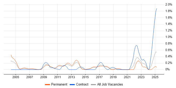 Job vacancy trend for Tcl in Hertfordshire Job vacancy trend for Tcl in Hertfordshire