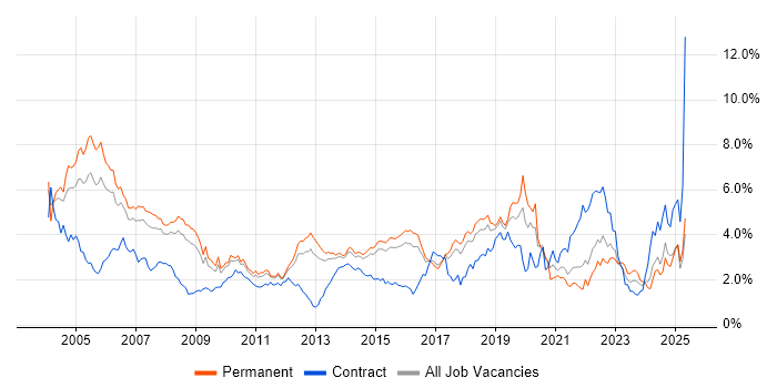 Job vacancy trend for TCP/IP in Hertfordshire Job vacancy trend for TCP/IP in Hertfordshire