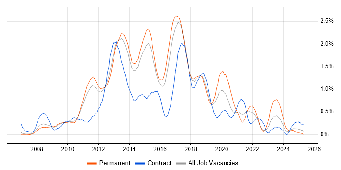 Job vacancy trend for Team Foundation Server in Hertfordshire Job vacancy trend for Team Foundation Server in Hertfordshire