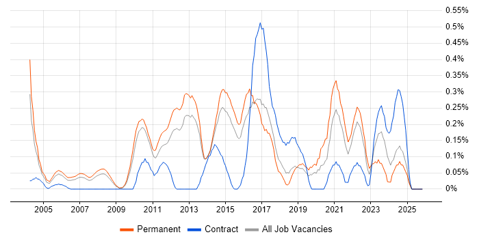 Team-Oriented Environment job vacancy trend in Hertfordshire