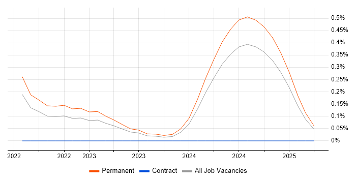 Job vacancy trend for Tech for Good in Hertfordshire Job vacancy trend for Tech for Good in Hertfordshire