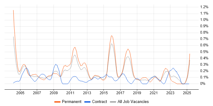 Job vacancy trend for Tech Ops in Hertfordshire Job vacancy trend for Tech Ops in Hertfordshire