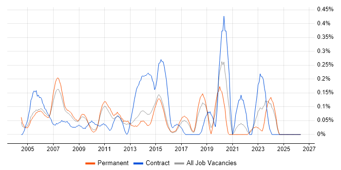 Technical Administrator job vacancy trend in Hertfordshire