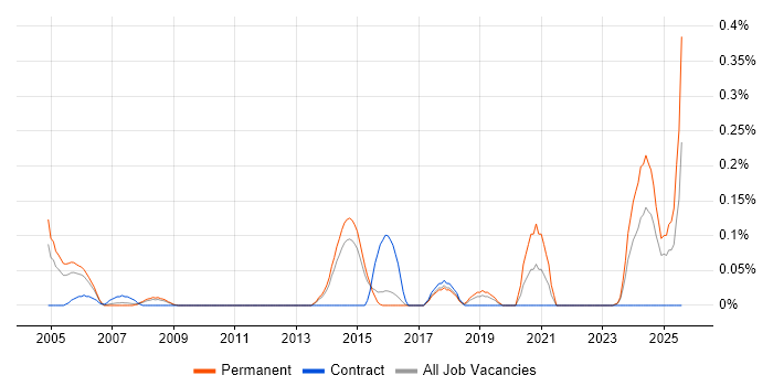 Job vacancy trend for Technical Advisor in Hertfordshire