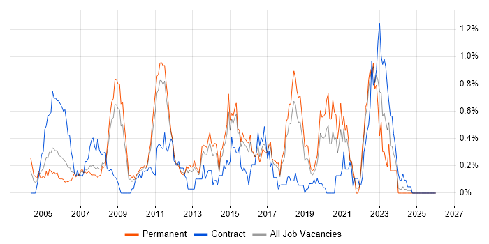 Technical Analysis job vacancy trend in Hertfordshire
