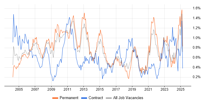 Job vacancy trend for Technical Analyst in Hertfordshire Job vacancy trend for Technical Analyst in Hertfordshire