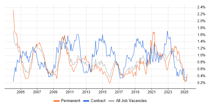 Job vacancy trend for Technical Architect in Hertfordshire Job vacancy trend for Technical Architect in Hertfordshire