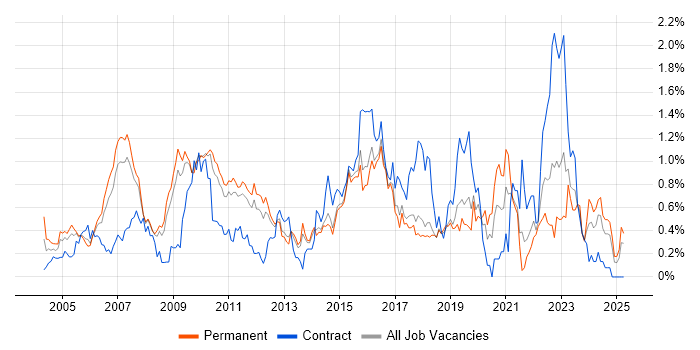 Job vacancy trend for Technical Architecture in Hertfordshire