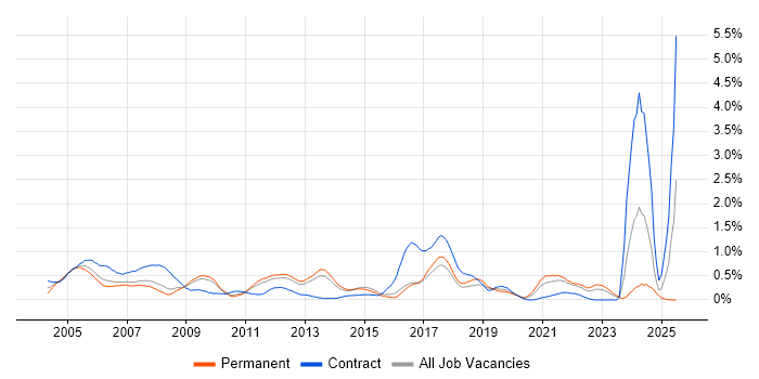 Job vacancy trend for Technical Author in Hertfordshire Job vacancy trend for Technical Author in Hertfordshire