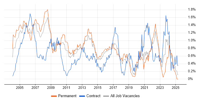 Job vacancy trend for Technical Consultant in Hertfordshire Job vacancy trend for Technical Consultant in Hertfordshire