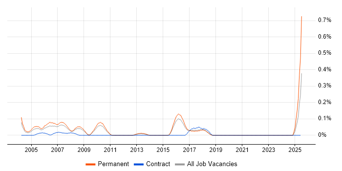 Job vacancy trend for Technical Customer Support in Hertfordshire