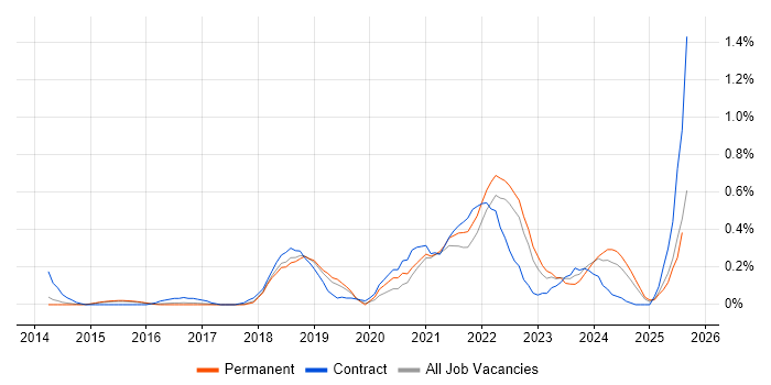 Job vacancy trend for Technical Debt in Hertfordshire