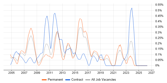 Technical Developer job vacancy trend in Hertfordshire