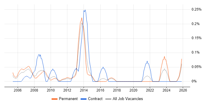 Technical Development Manager job vacancy trend in Hertfordshire