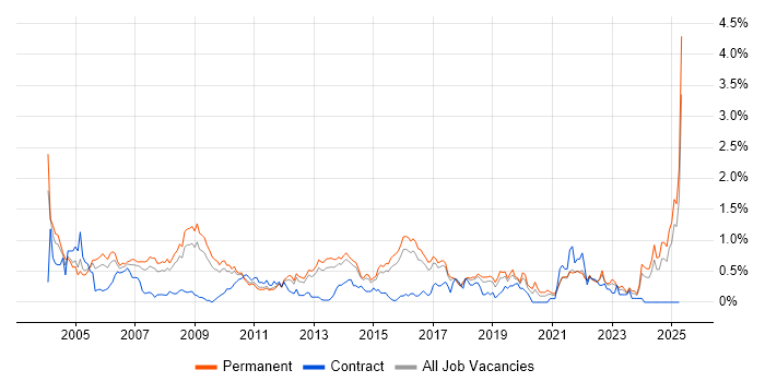Job vacancy trend for Technical Engineer in Hertfordshire Job vacancy trend for Technical Engineer in Hertfordshire