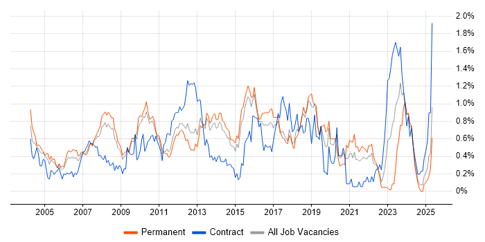 Job vacancy trend for Technical Leader in Hertfordshire Job vacancy trend for Technical Leader in Hertfordshire