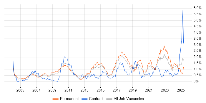 Job vacancy trend for Technical Leadership in Hertfordshire Job vacancy trend for Technical Leadership in Hertfordshire