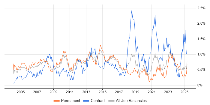 Job vacancy trend for Technical Manager in Hertfordshire Job vacancy trend for Technical Manager in Hertfordshire