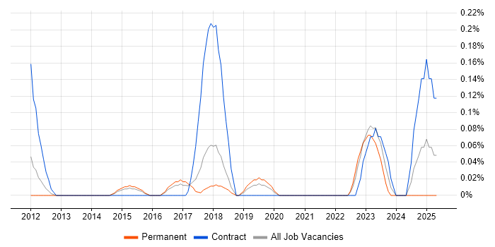 Job vacancy trend for Technical Product Owner in Hertfordshire Job vacancy trend for Technical Product Owner in Hertfordshire