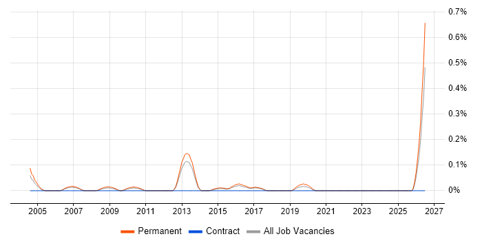 Technical Sales Engineer job vacancy trend in Hertfordshire