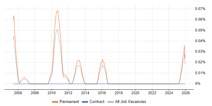 Technical Sales Manager job vacancy trend in Hertfordshire